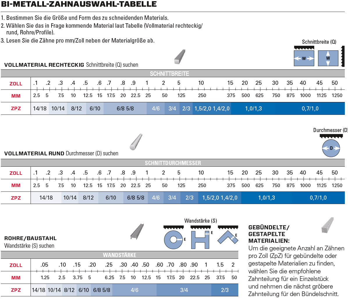 BI-METALL-ZAHNAUSWAHL-TABELLE